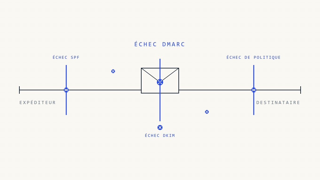 Pourquoi DMARC Échoue: 10 Erreurs d&rsquo;Implémentation Critiques Qui Compromettent l&rsquo;Authentification Email