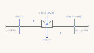 Pourquoi DMARC Échoue: 10 Erreurs d&rsquo;Implémentation Critiques Qui Compromettent l&rsquo;Authentification Email