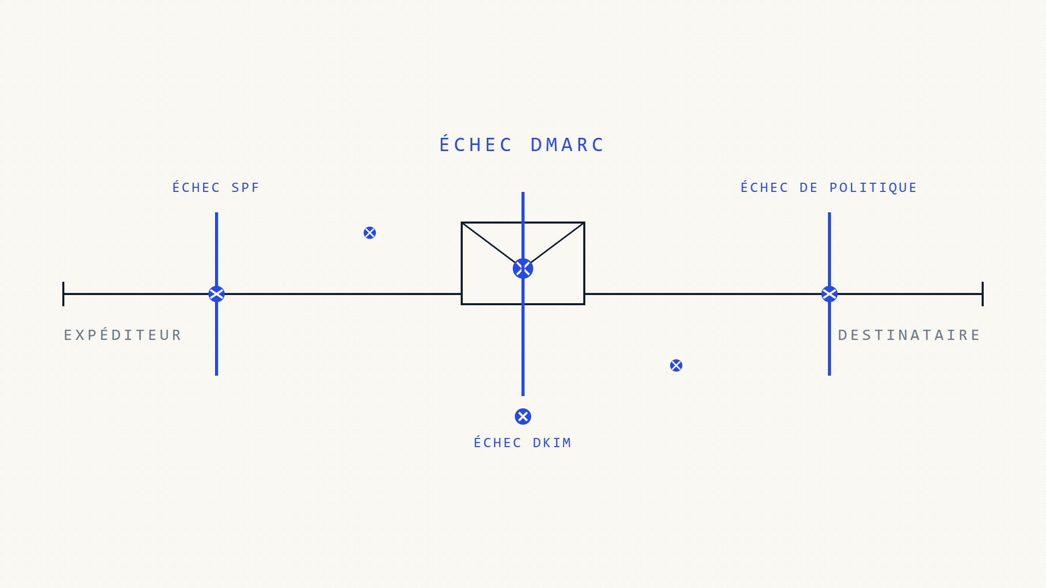 Pourquoi DMARC Échoue: 10 Erreurs d&rsquo;Implémentation Critiques Qui Compromettent l&rsquo;Authentification Email