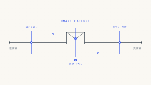 DMARC が失敗する理由：メール認証を破綻させる10の重要な実装ミス