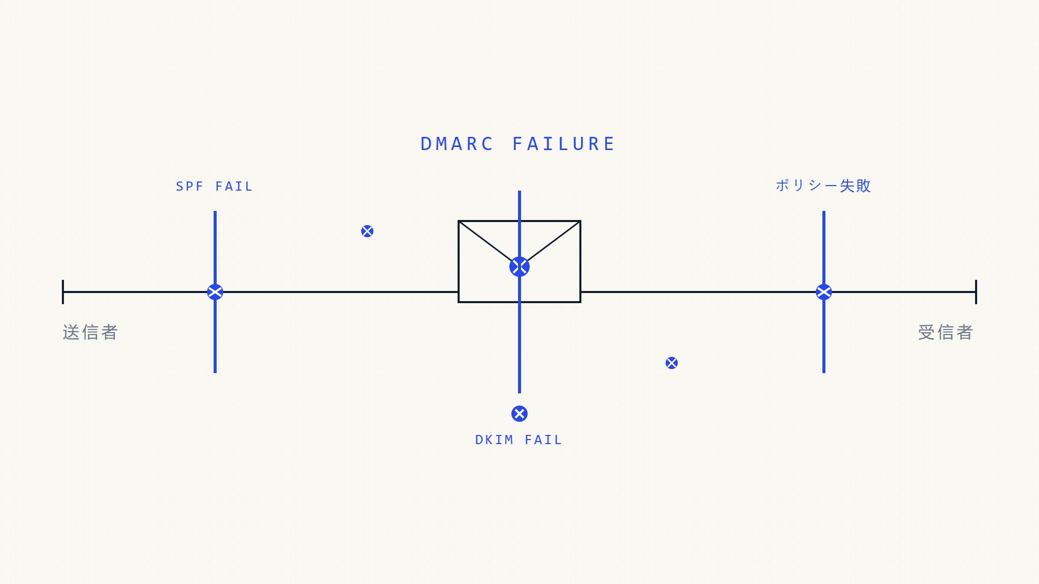 DMARC が失敗する理由：メール認証を破綻させる10の重要な実装ミス