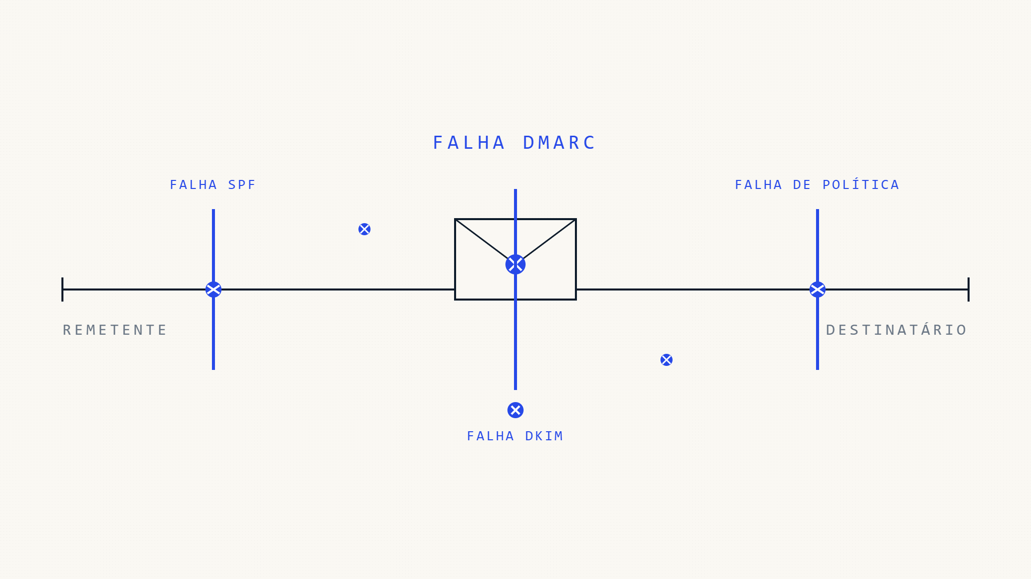 Por Que DMARC Falha: 10 Erros Críticos de Implementação Que Comprometem a Autenticação de Email
