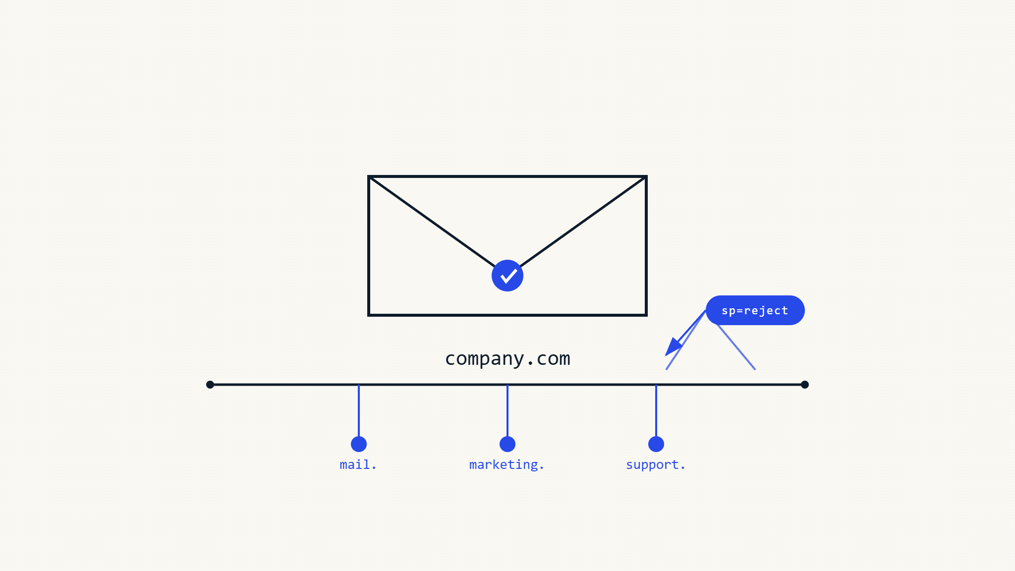 DMARC Subdomain Policy: Protection Beyond Root Domain