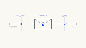Gmail-Zustellbarkeitsanforderungen: Vollständiger Leitfaden zur Posteingangsplatzierung