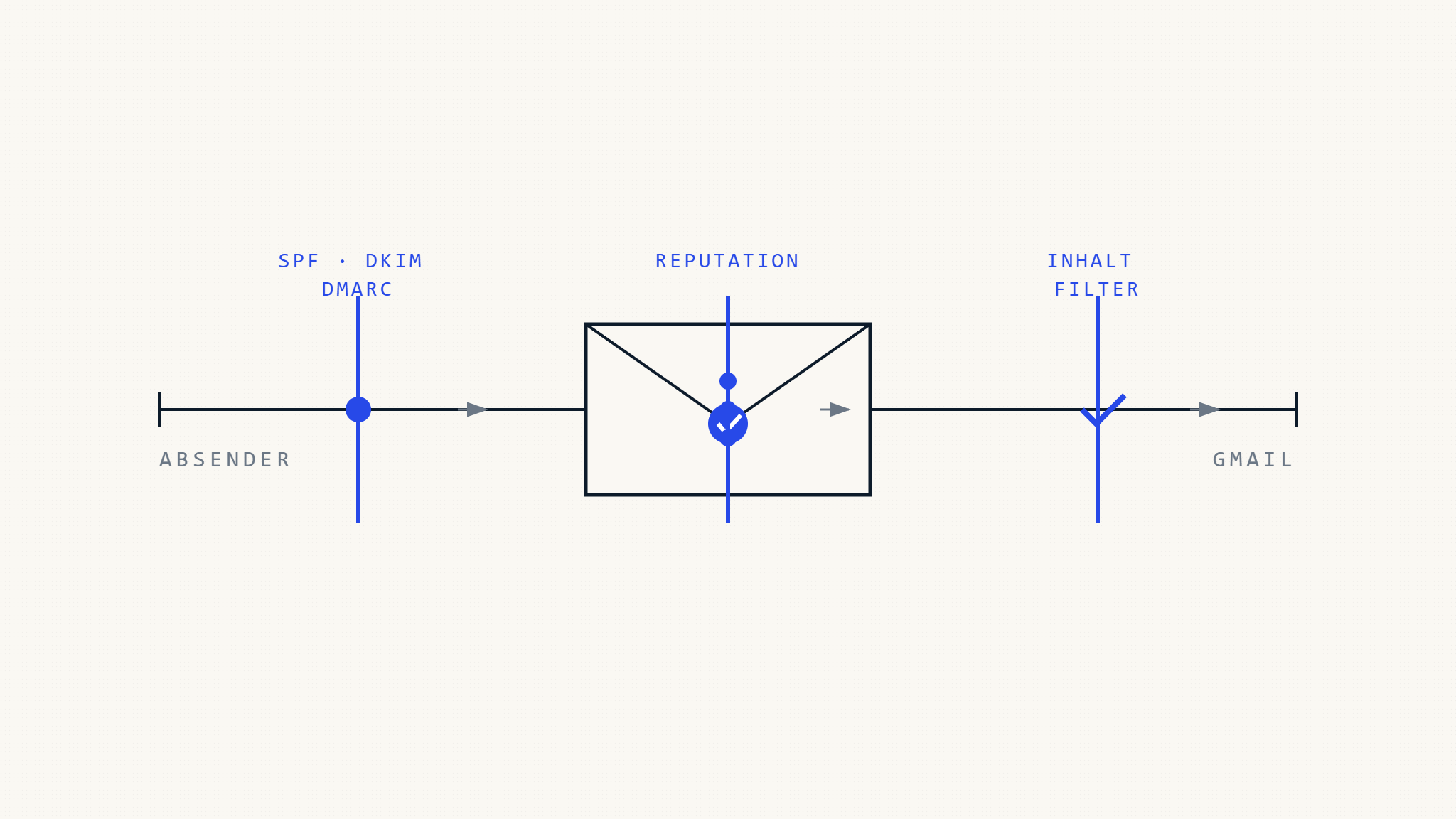 Gmail-Zustellbarkeitsanforderungen: Vollständiger Leitfaden zur Posteingangsplatzierung