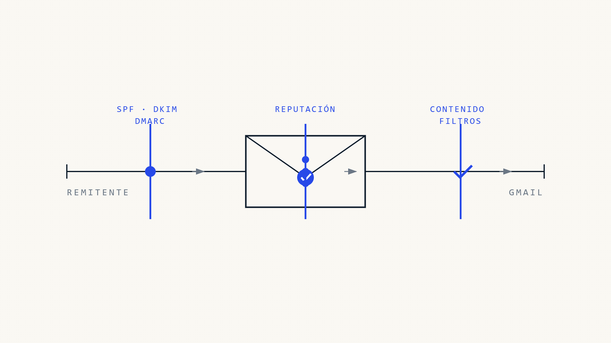 Requisitos de Deliverability de Gmail: Guía Completa para la Colocación en la Bandeja de Entrada