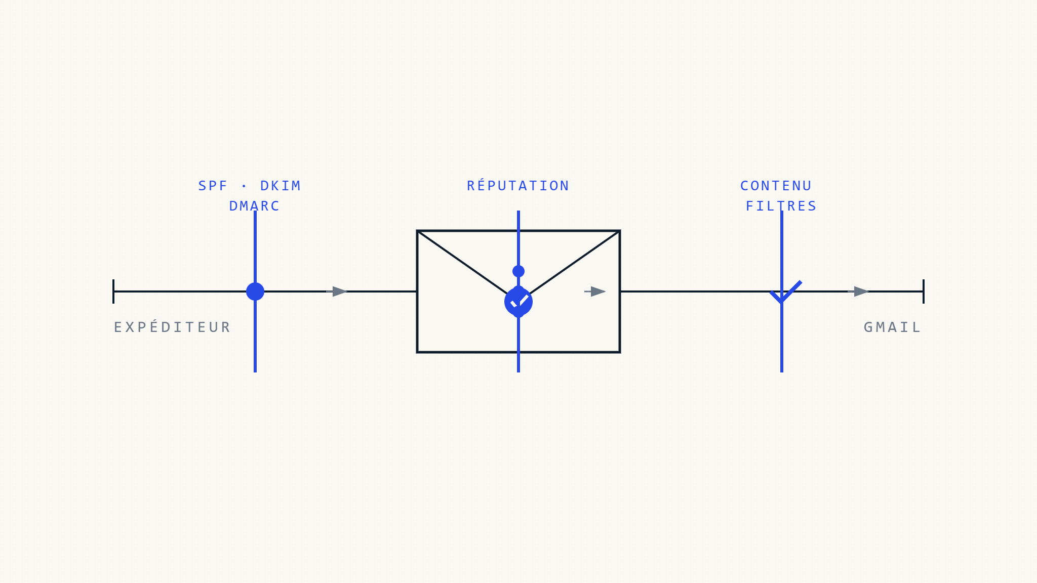 Exigences de délivrabilité Gmail: Guide complet pour l&rsquo;arrivée en boîte de réception