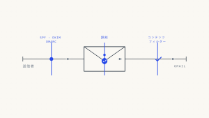 Gmailの配信性要件：受信トレイへの確実な配信のための完全ガイド