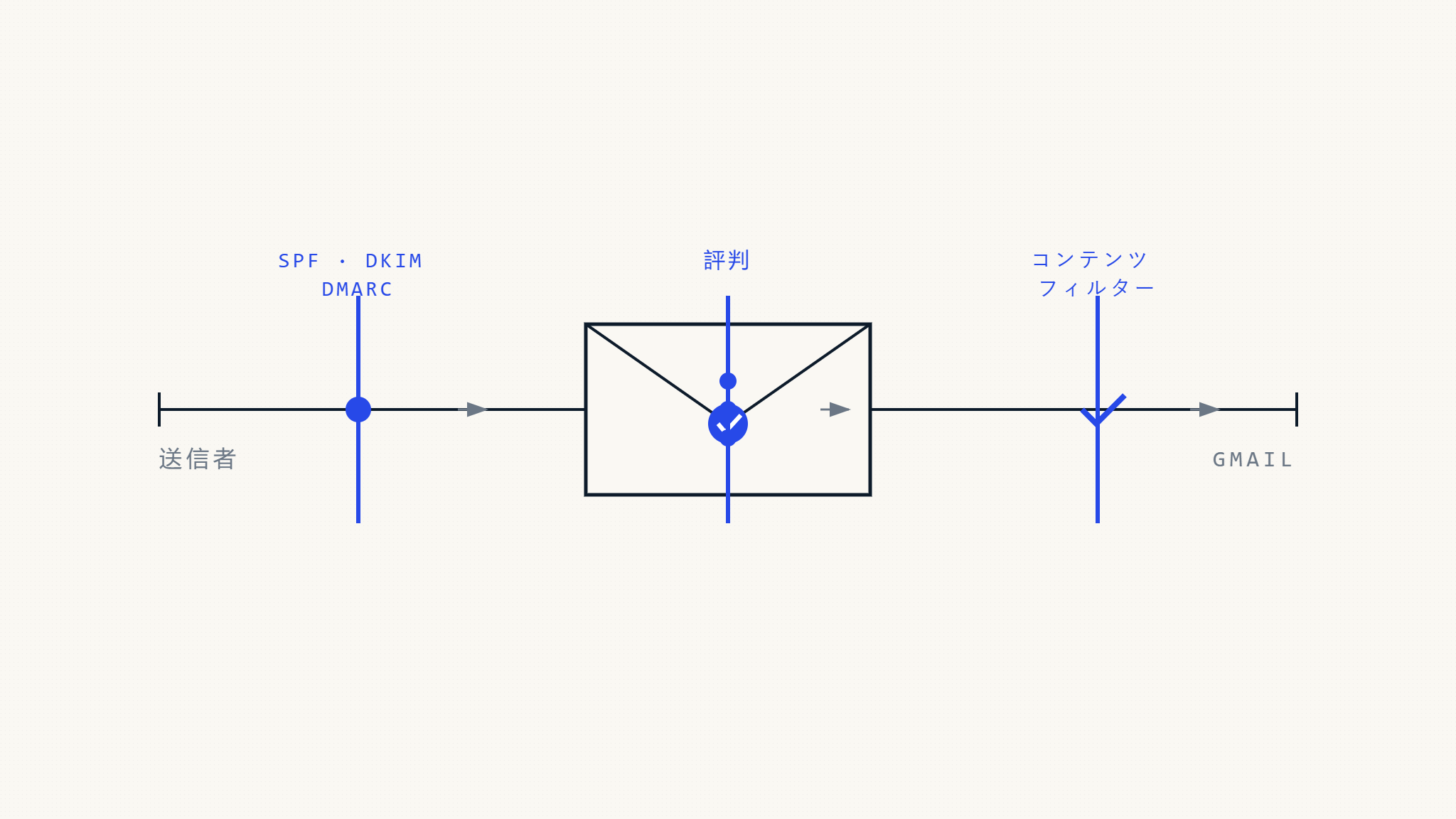 Gmailの配信性要件：受信トレイへの確実な配信のための完全ガイド