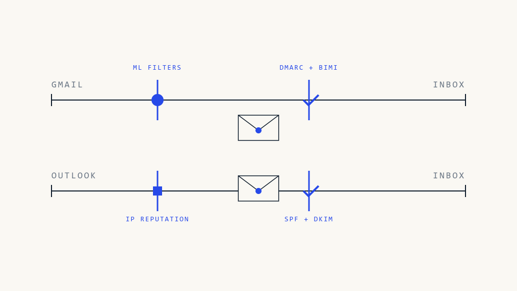 Gmail vs Outlook Deliverability: Key Differences - Skysnag Protect featured image