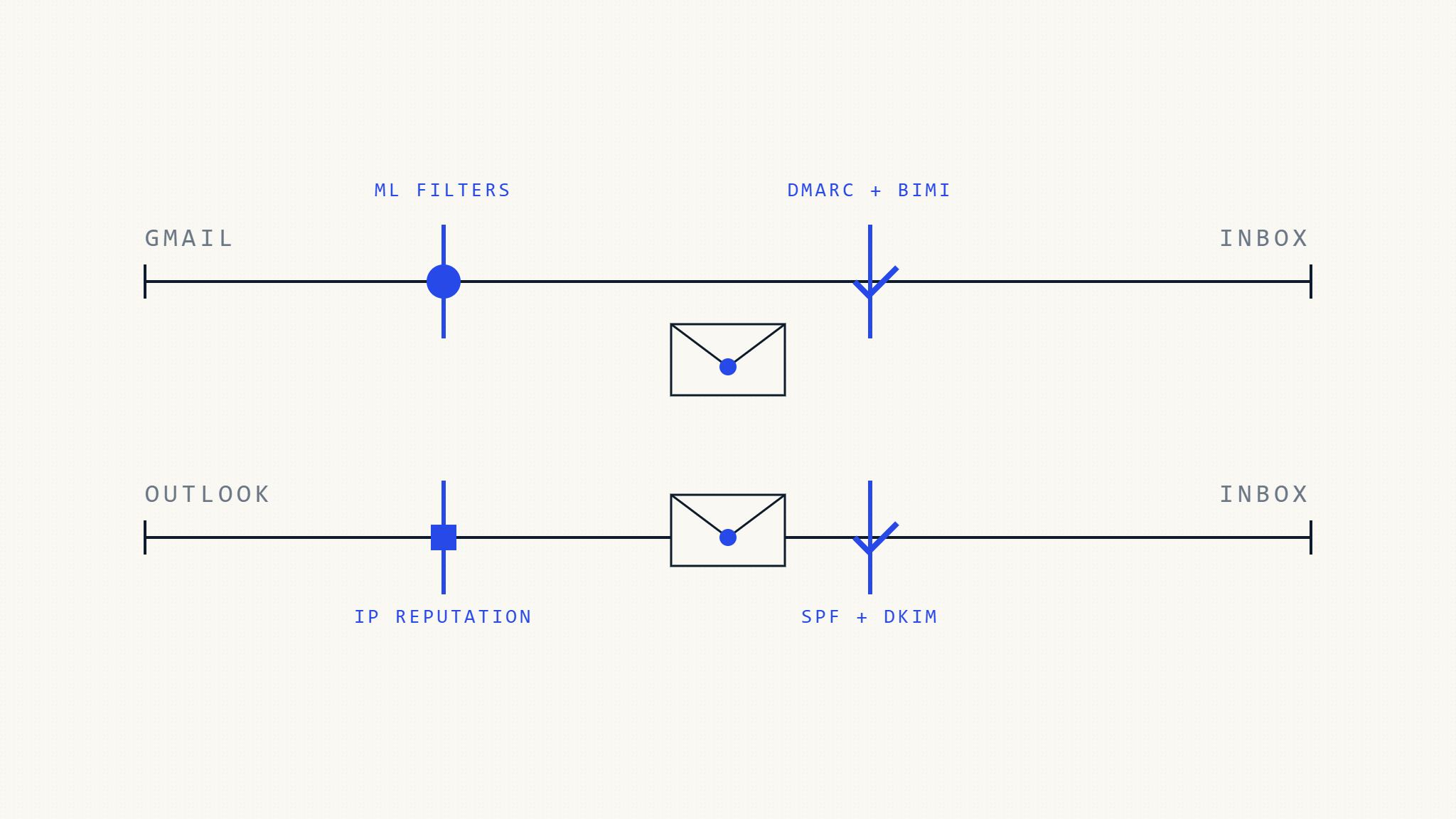 Gmail vs Outlook Deliverability: Key Differences You Need to Know