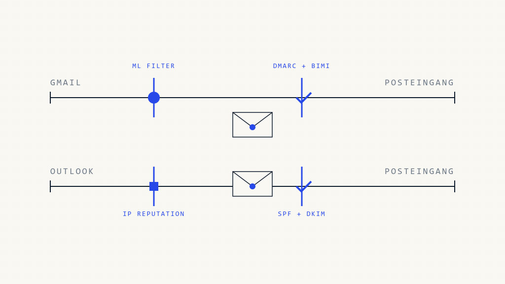 Gmail vs Outlook Zustellbarkeit: Wichtige Unterschiede - Skysnag Protect Titelbild