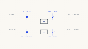 Gmail vs Outlook Zustellbarkeit: Wichtige Unterschiede, die Sie kennen müssen