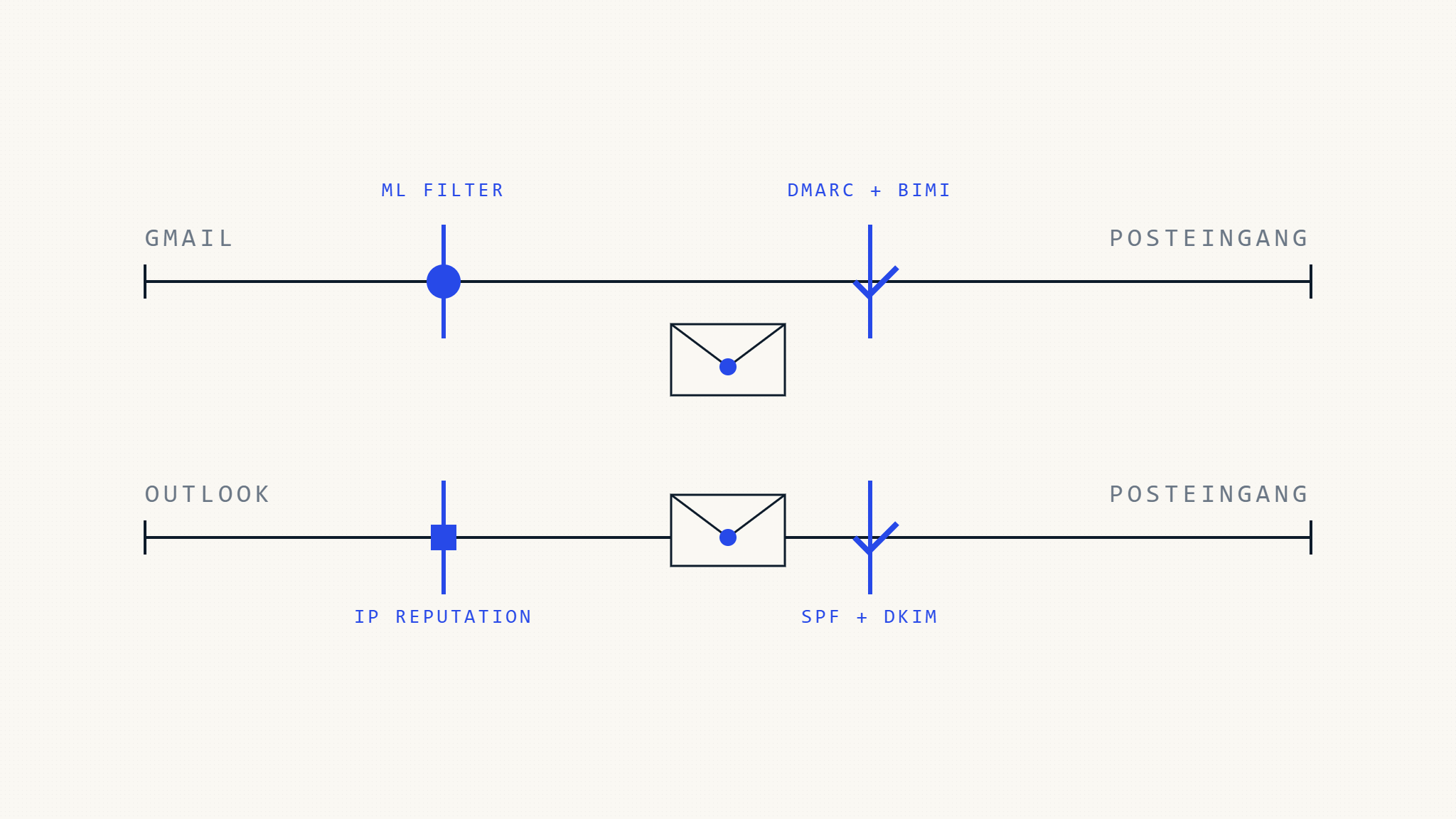 Gmail vs Outlook Zustellbarkeit: Wichtige Unterschiede, die Sie kennen müssen