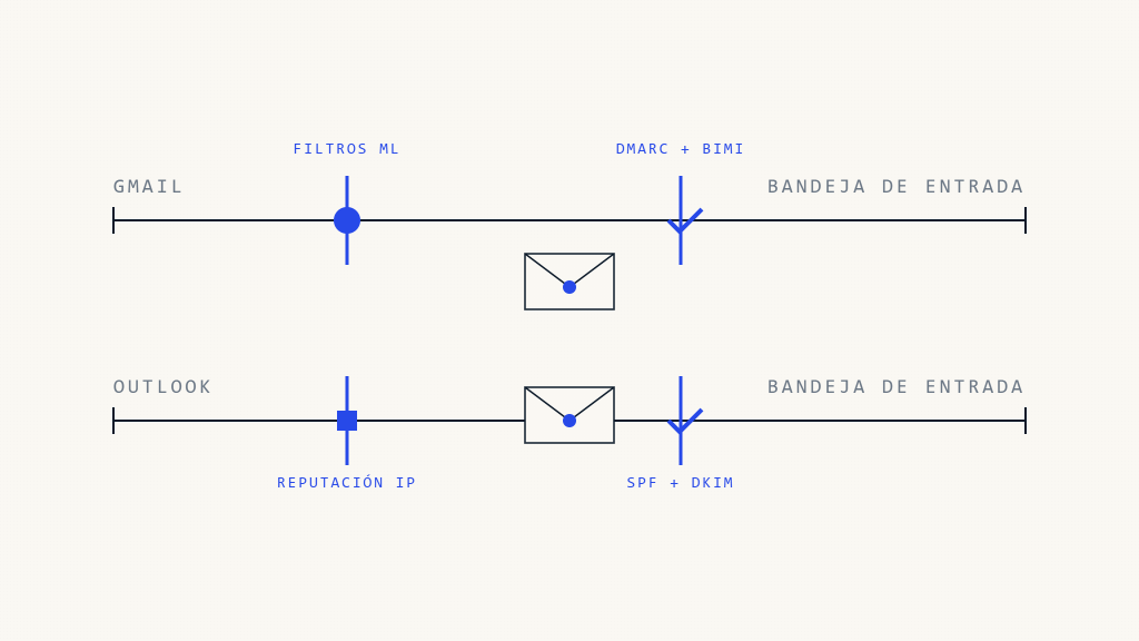 Entregabilidad de Gmail vs Outlook: Diferencias Clave - imagen destacada de Skysnag Protect