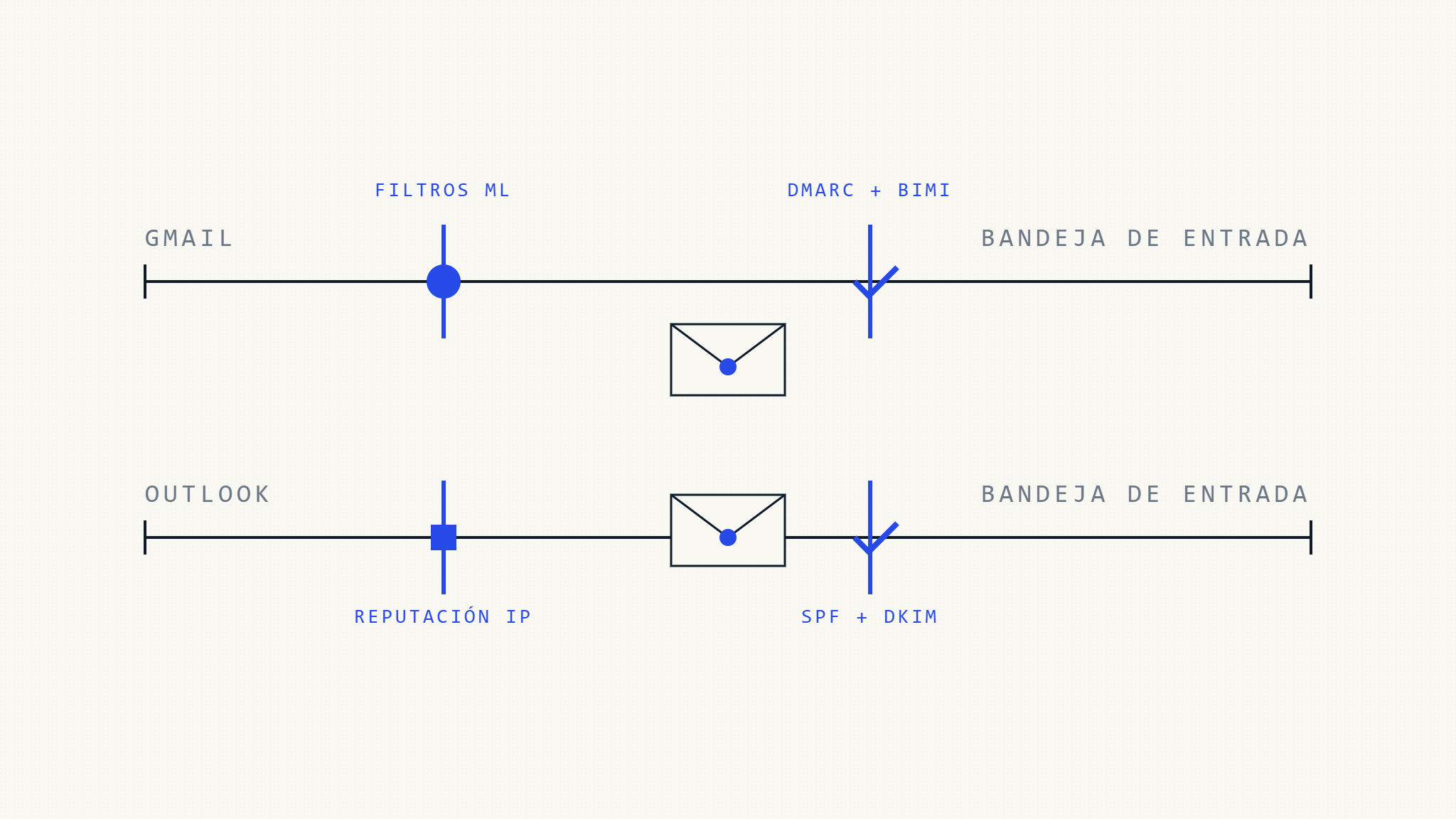 Gmail vs Outlook Deliverabilidad: Diferencias Clave Que Necesitas Conocer
