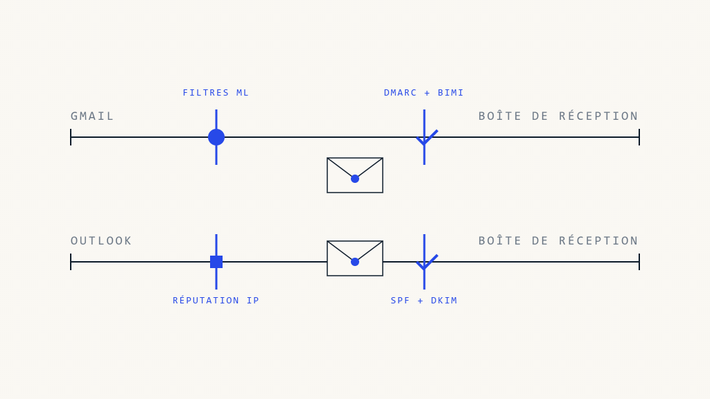 Délivrabilité Gmail vs Outlook : Différences Clés - Image mise en avant de Skysnag Protect