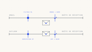 Gmail vs Outlook Délivrabilité: Différences Clés à Connaître