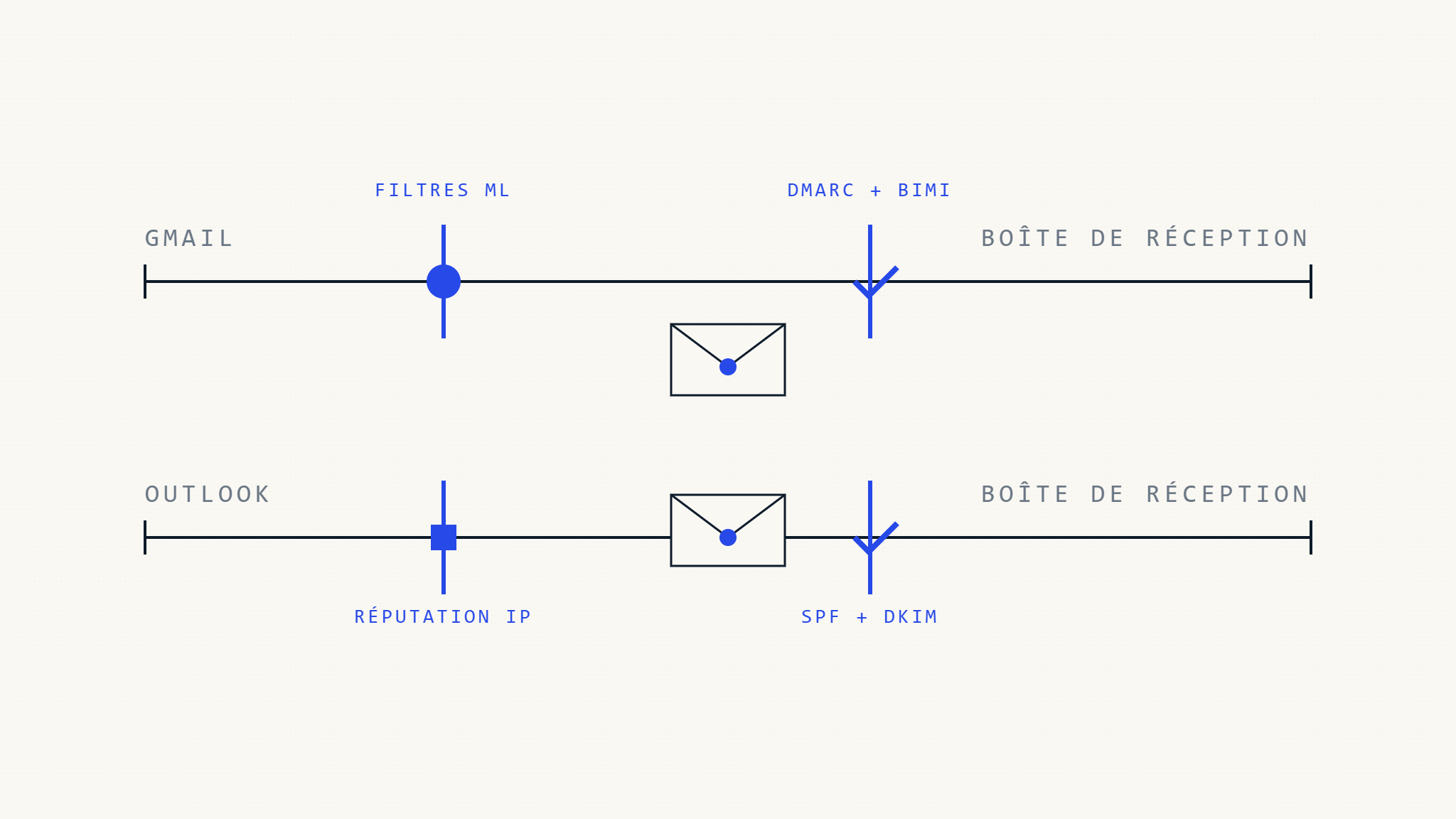 Gmail vs Outlook Délivrabilité: Différences Clés à Connaître