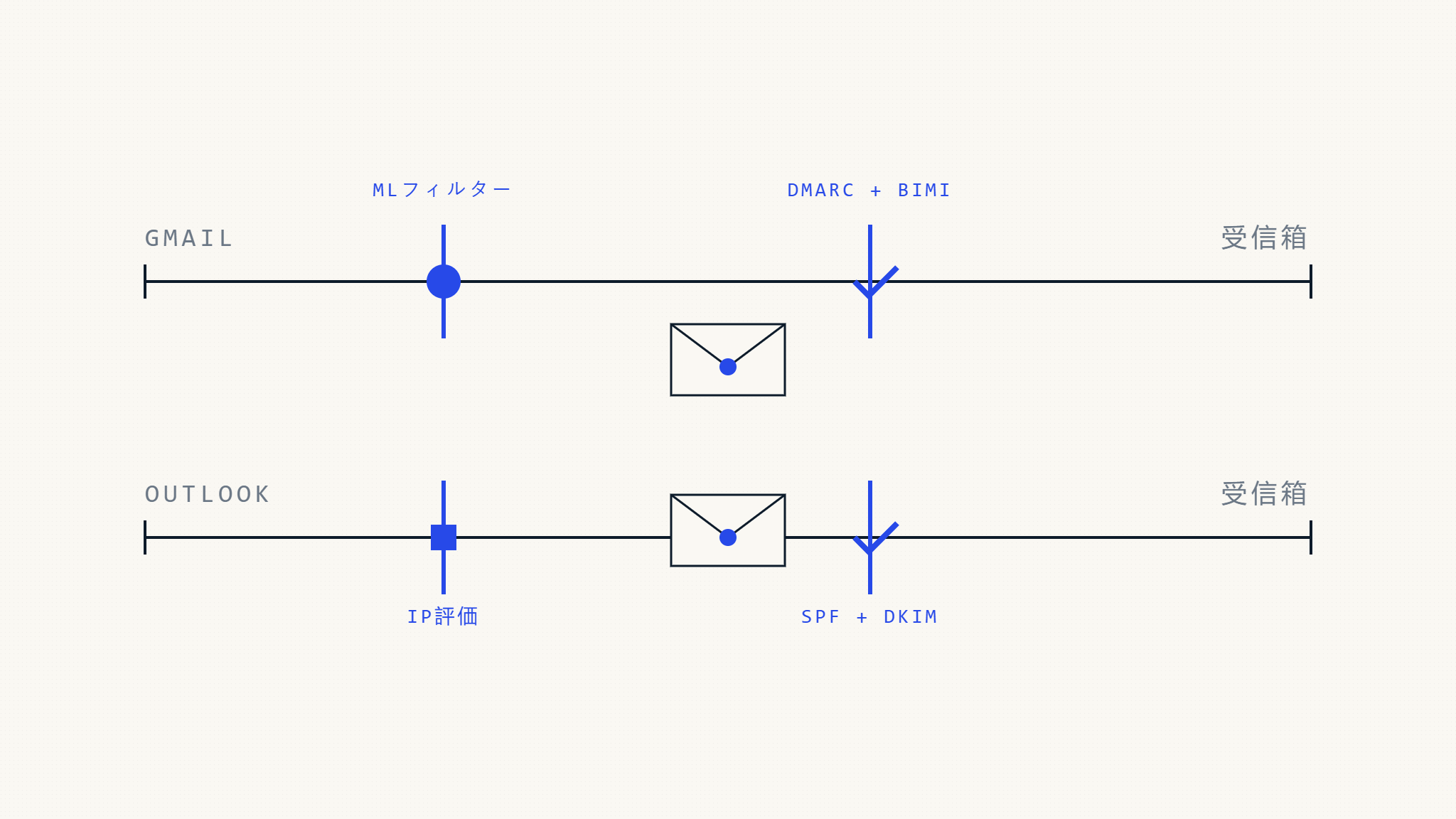 Gmail vs Outlook 配信性：知っておくべき主な違い