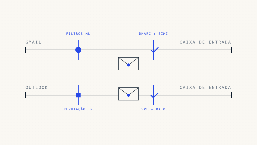 Entregabilidade Gmail vs Outlook: Principais Diferenças - imagem destacada do Skysnag Protect