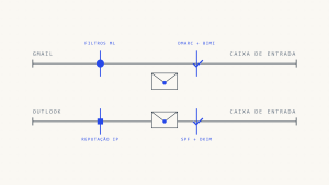 Gmail vs Outlook Deliverabilidade: Principais Diferenças que Você Precisa Conhecer