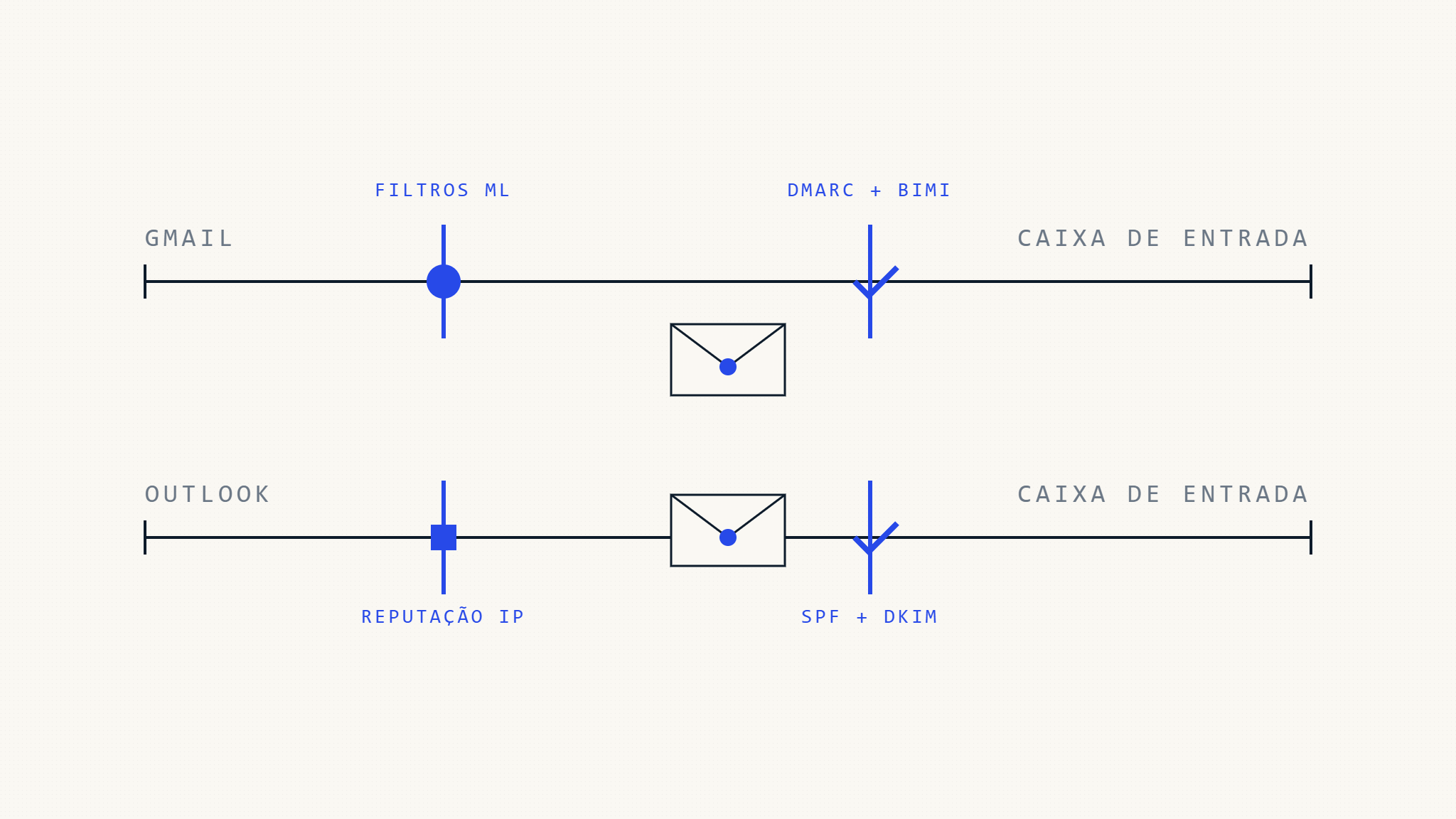 Gmail vs Outlook Deliverabilidade: Principais Diferenças que Você Precisa Conhecer