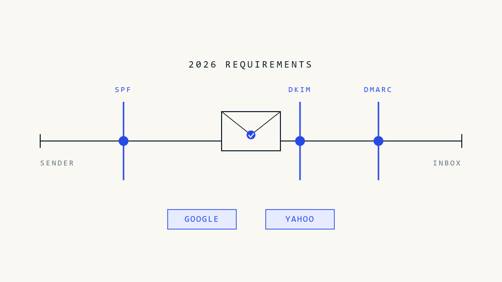 Google Yahoo Email Requirements 2026: Complete Guide - featured image by Skysnag Protect