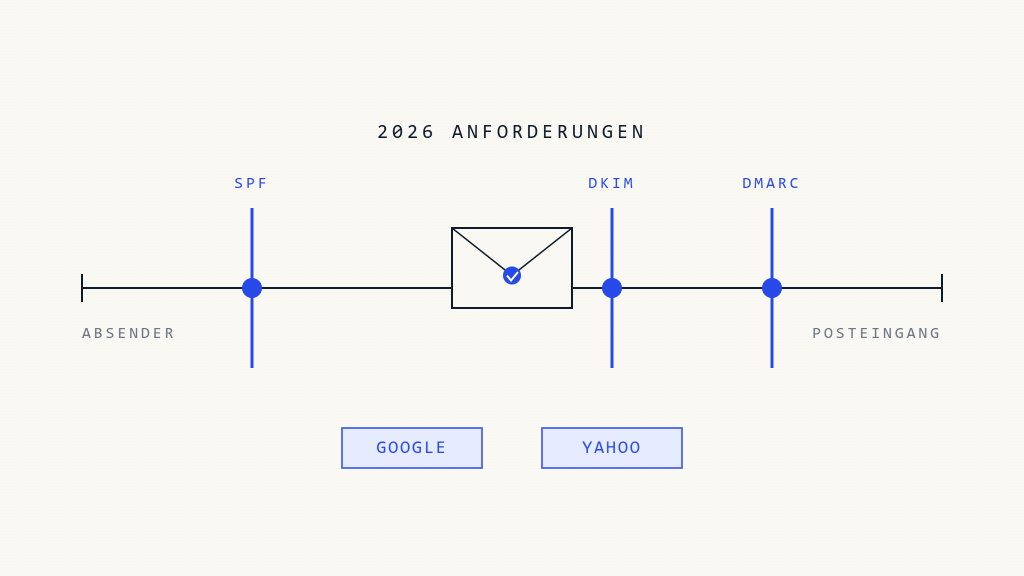 Google Yahoo E-Mail-Anforderungen 2026: Vollständiger Leitfaden - Skysnag Protect Titelbild