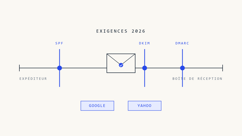 Exigences Email Google Yahoo 2026 : Guide Complet - Image vedette Skysnag Protect