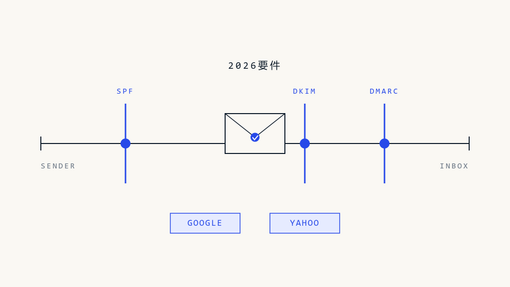 Google Yahoo メール要件 2026: 完全ガイド - Skysnag Protect タイトル画像