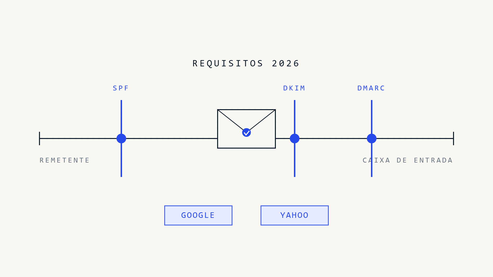 Requisitos de Email do Google e Yahoo para 2026: Guia Completo de Conformidade para Remetentes em Massa