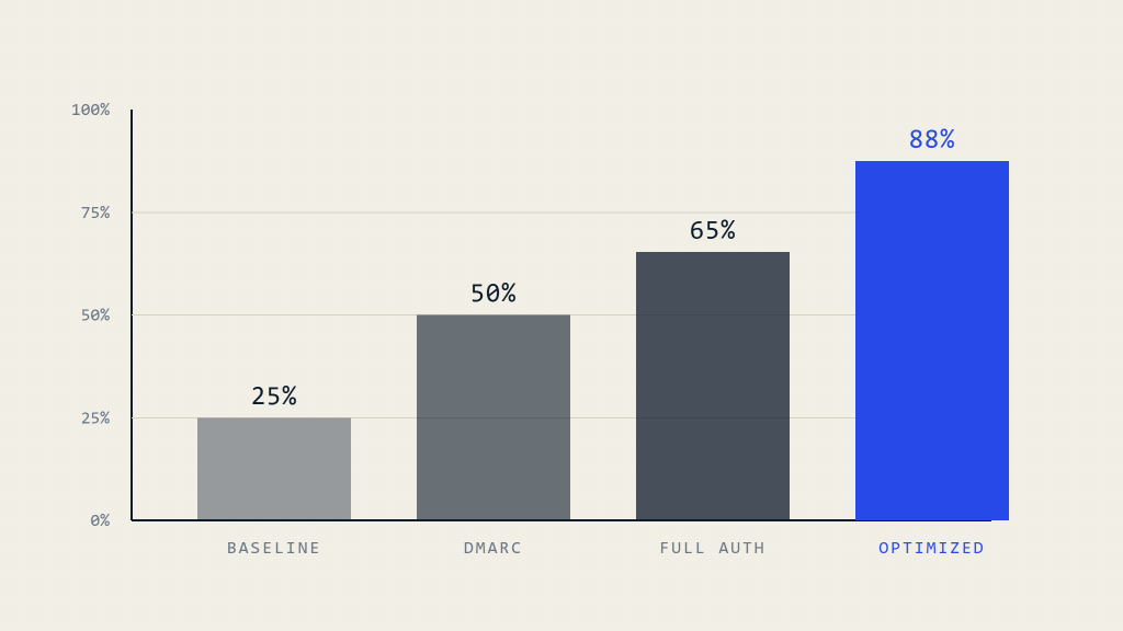 Inbox Placement Rate: Complete Optimization Guide