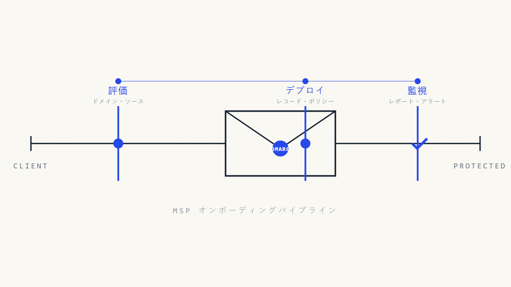 MSPクライアントオンボーディング: DMARC実装チェックリスト