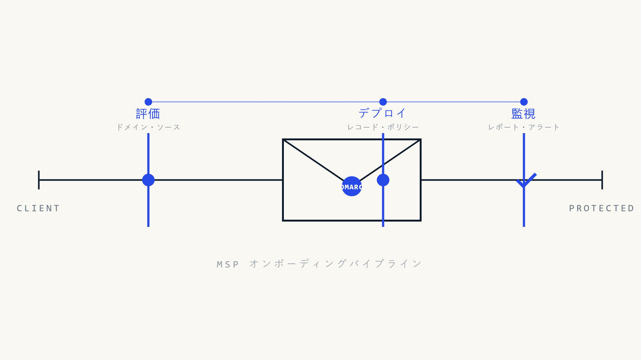 MSPクライアントオンボーディング: DMARC実装チェックリスト