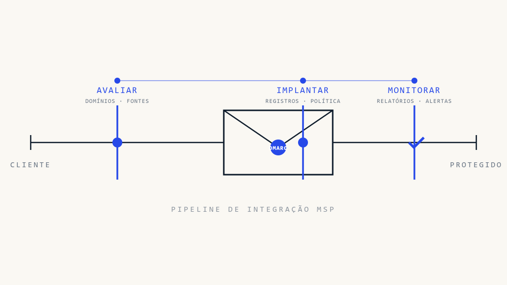 Integração de Clientes MSP: Lista de Verificação para Implementação DMARC