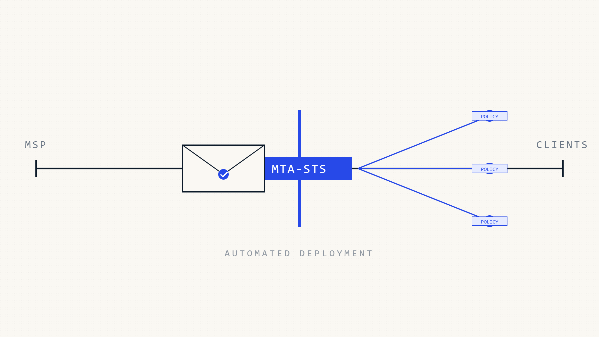 MSP MTA-STS Deployment: Multi-Tenant Implementation Guide