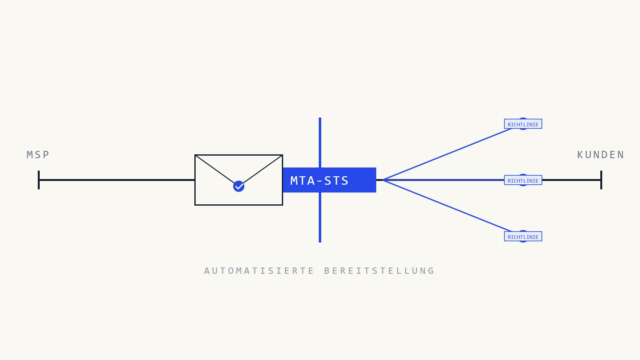 MSP MTA-STS-Bereitstellung: Multi-Tenant-Implementierungsleitfaden