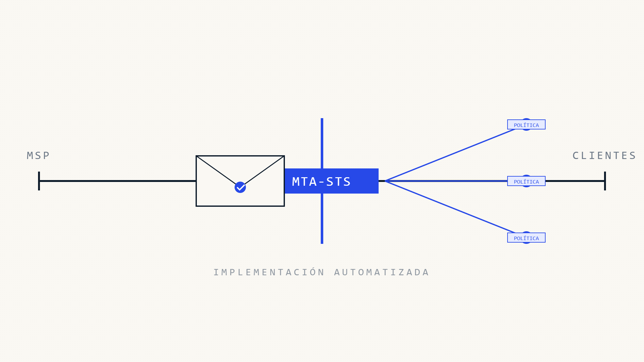 Implementación MSP de MTA-STS: Guía de Implementación Multi-Inquilino