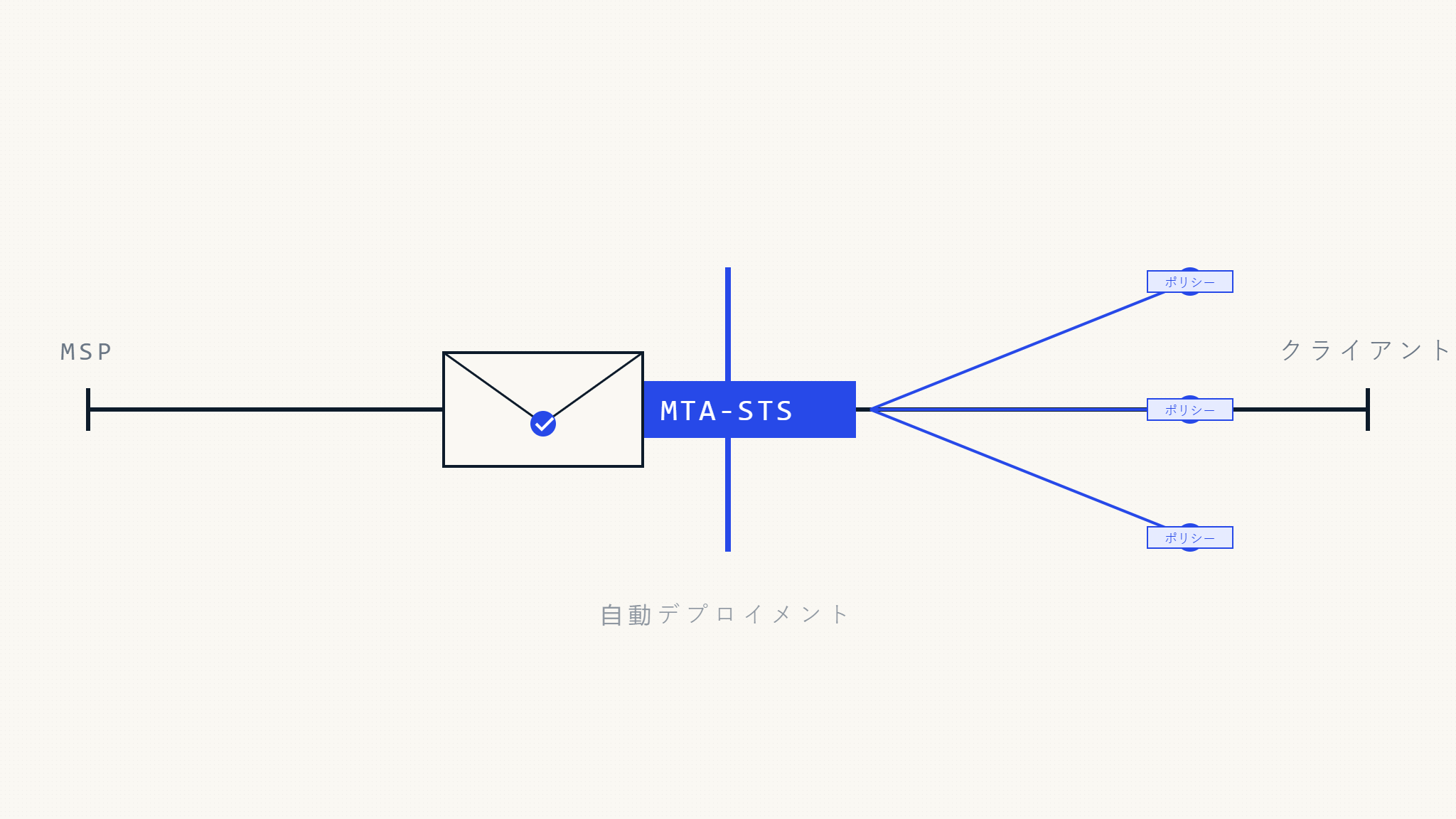 MSP MTA-STS展開：マルチテナント実装ガイド