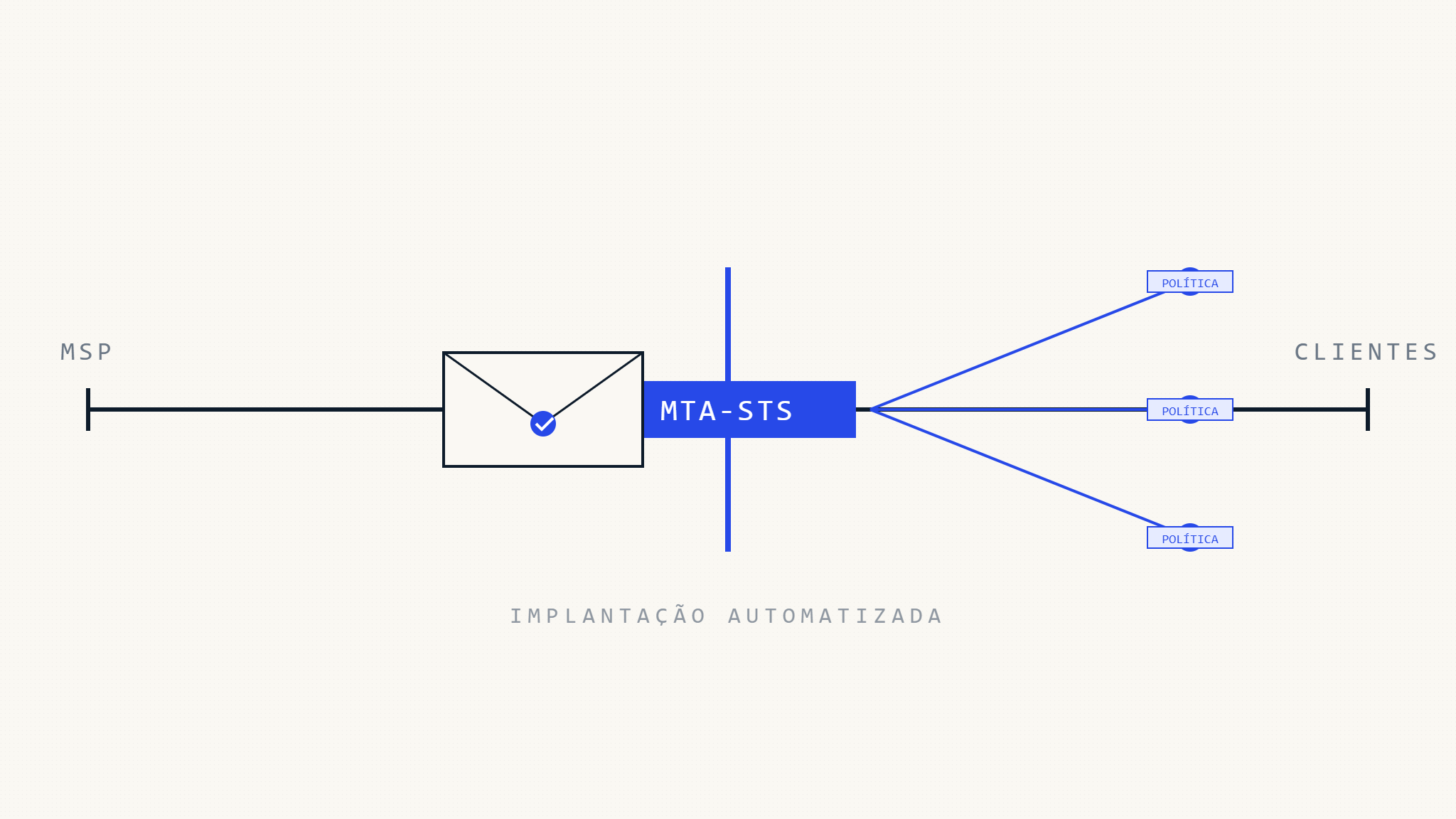 Implementação MTA-STS para MSP: Guia de Implementação Multi-Inquilino