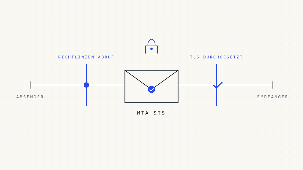 MTA-STS Implementierungshandbuch: Vollständige Einrichtung in 2026 - Skysnag Protect Artikelbild