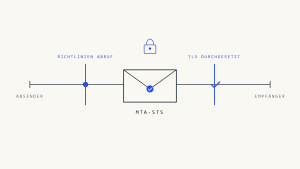 MTA-STS Implementierungshandbuch: Vollständige Einrichtung in 2026