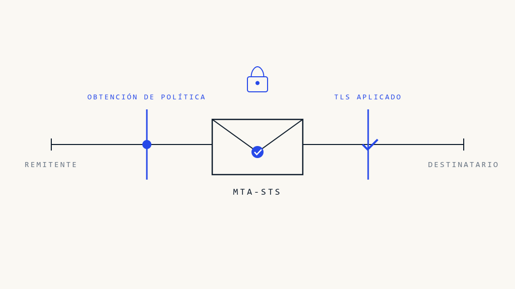 Guía de Implementación MTA-STS: Configuración Completa en 2026 - imagen destacada de Skysnag Protect
