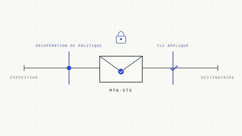 Guide d'implémentation MTA-STS : Configuration complète en 2026 - Image vedette de Skysnag Protect