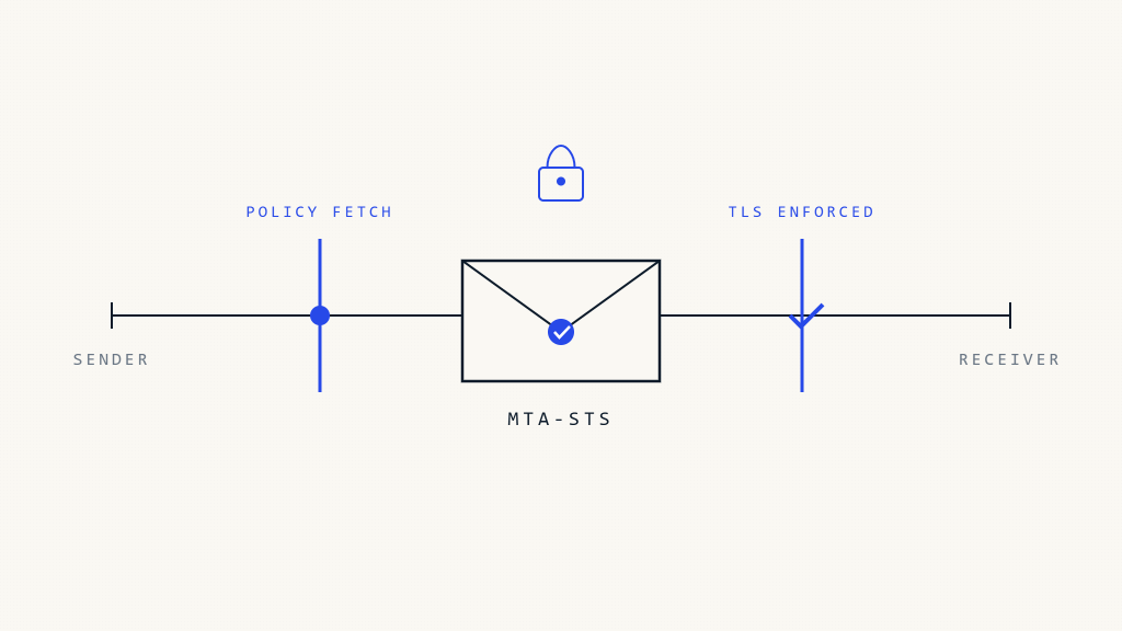 MTA-STS実装ガイド：2026年版完全セットアップ - Skysnag Protect フィーチャー画像