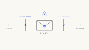 MTA-STS実装ガイド：2026年の完全セットアップ
