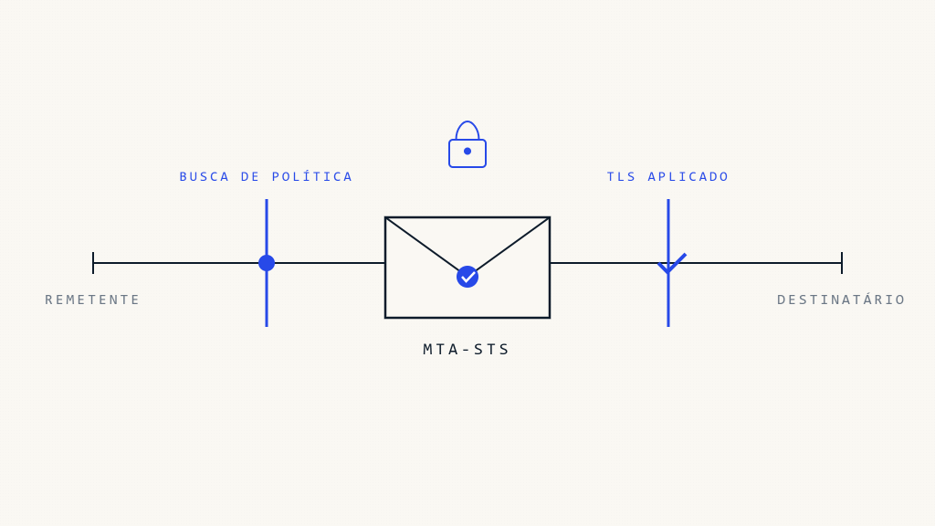 Guia de Implementação MTA-STS: Configuração Completa em 2026 - Imagem destacada do Skysnag Protect