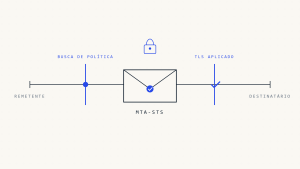 Guia de Implementação MTA-STS: Configuração Completa em 2026