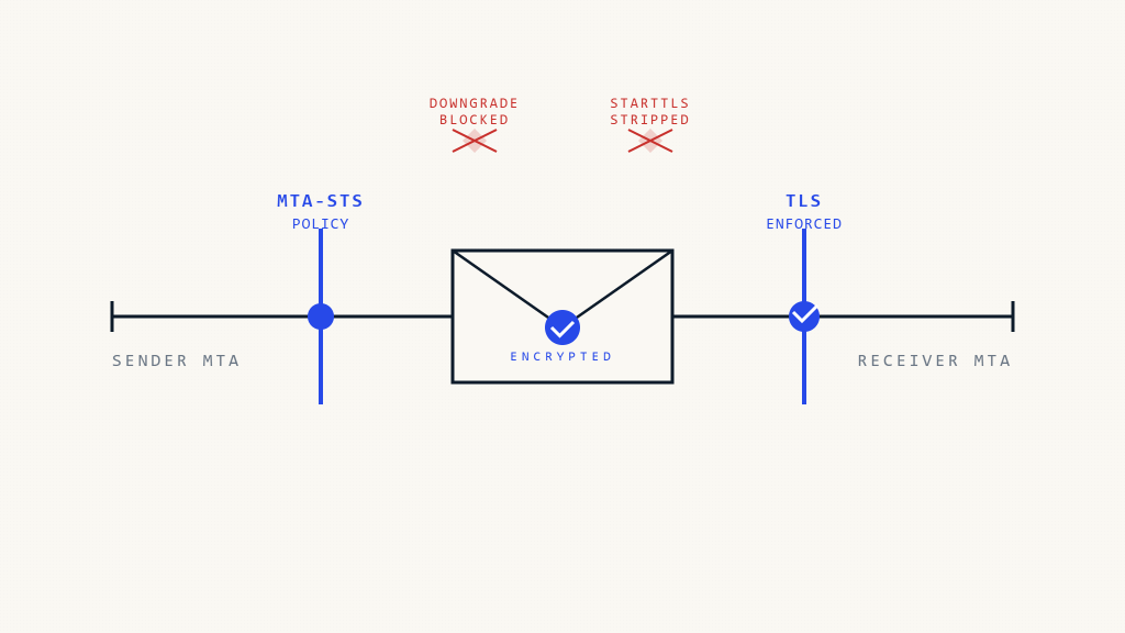 How MTA-STS Prevents Email Downgrade Attacks - Skysnag Protect featured image